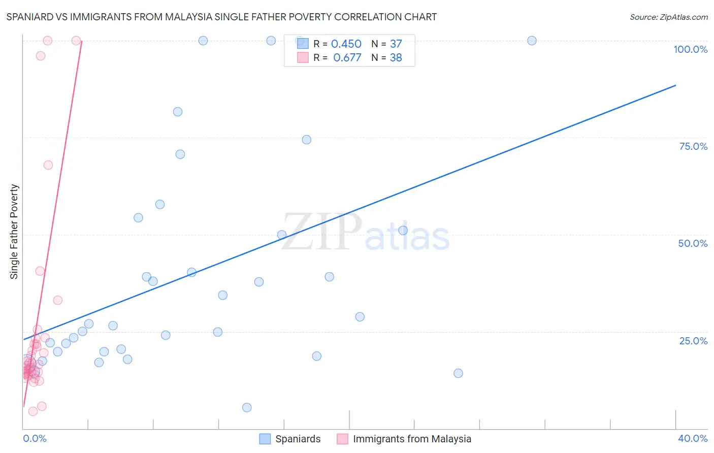 Spaniard vs Immigrants from Malaysia Single Father Poverty