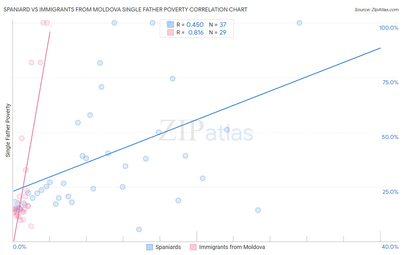 Spaniard vs Immigrants from Moldova Single Father Poverty