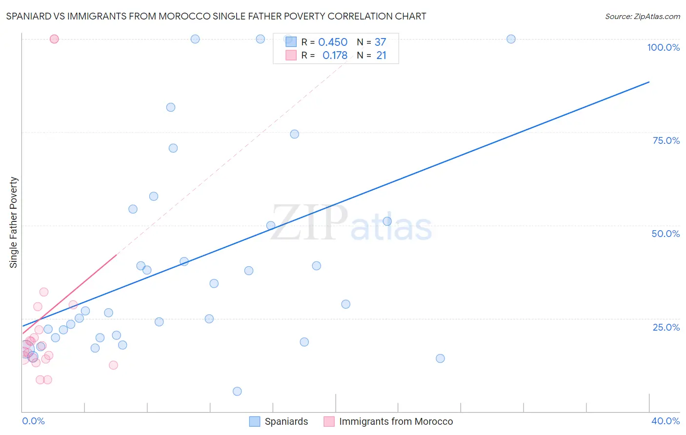 Spaniard vs Immigrants from Morocco Single Father Poverty