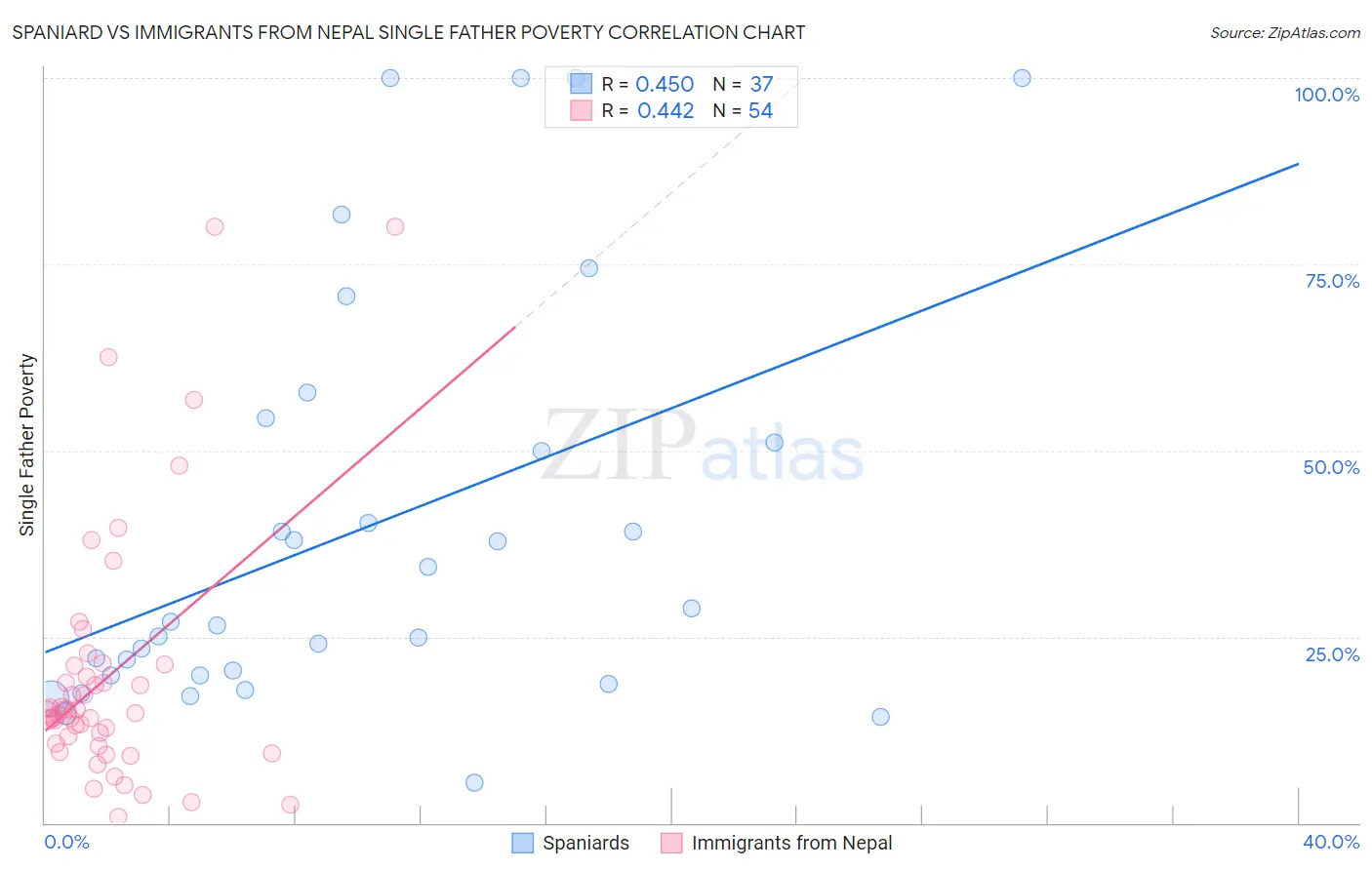Spaniard vs Immigrants from Nepal Single Father Poverty