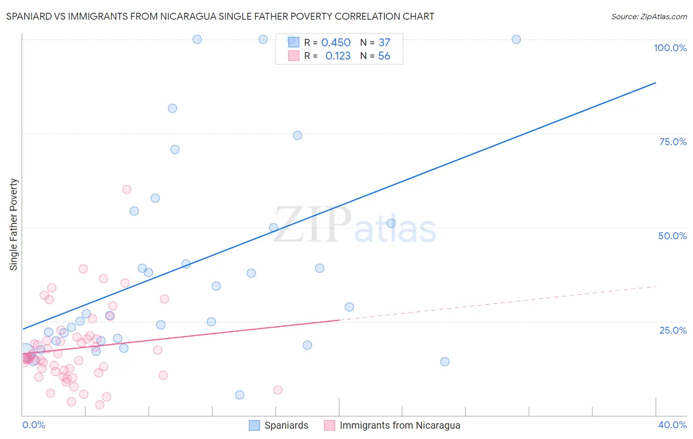 Spaniard vs Immigrants from Nicaragua Single Father Poverty