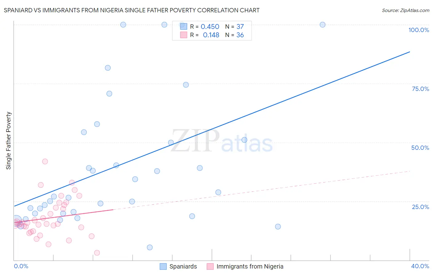 Spaniard vs Immigrants from Nigeria Single Father Poverty