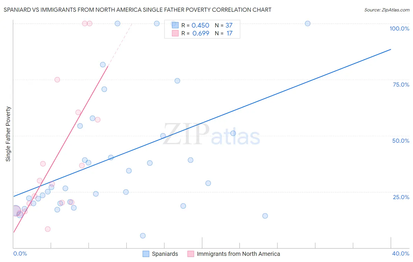 Spaniard vs Immigrants from North America Single Father Poverty