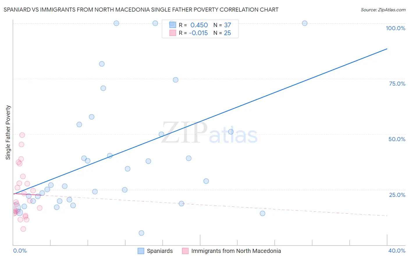 Spaniard vs Immigrants from North Macedonia Single Father Poverty