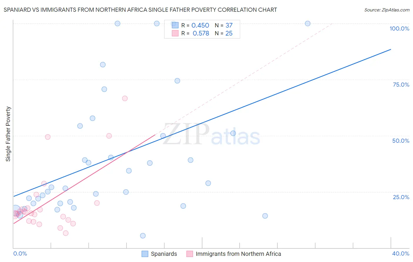 Spaniard vs Immigrants from Northern Africa Single Father Poverty