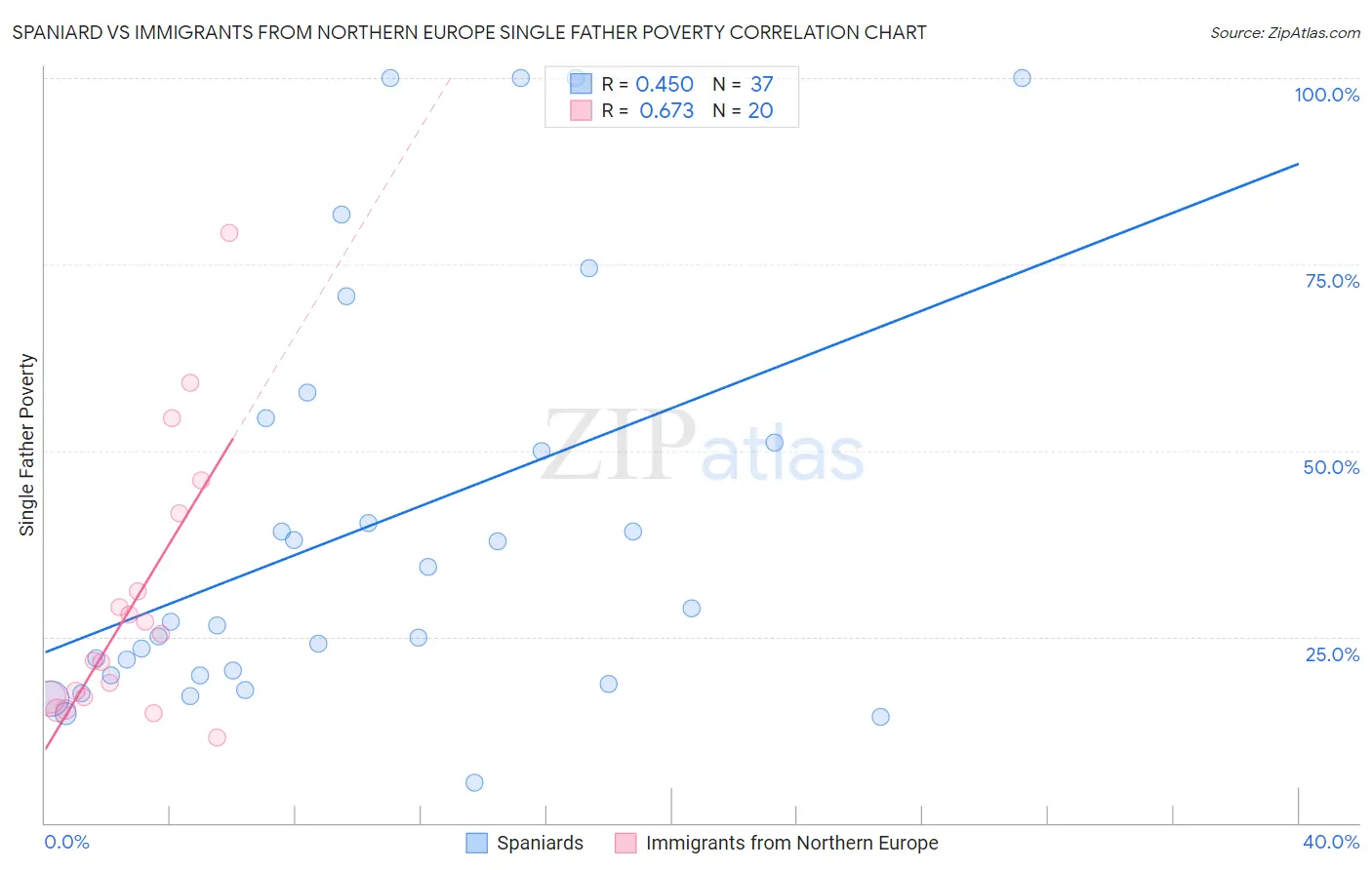Spaniard vs Immigrants from Northern Europe Single Father Poverty