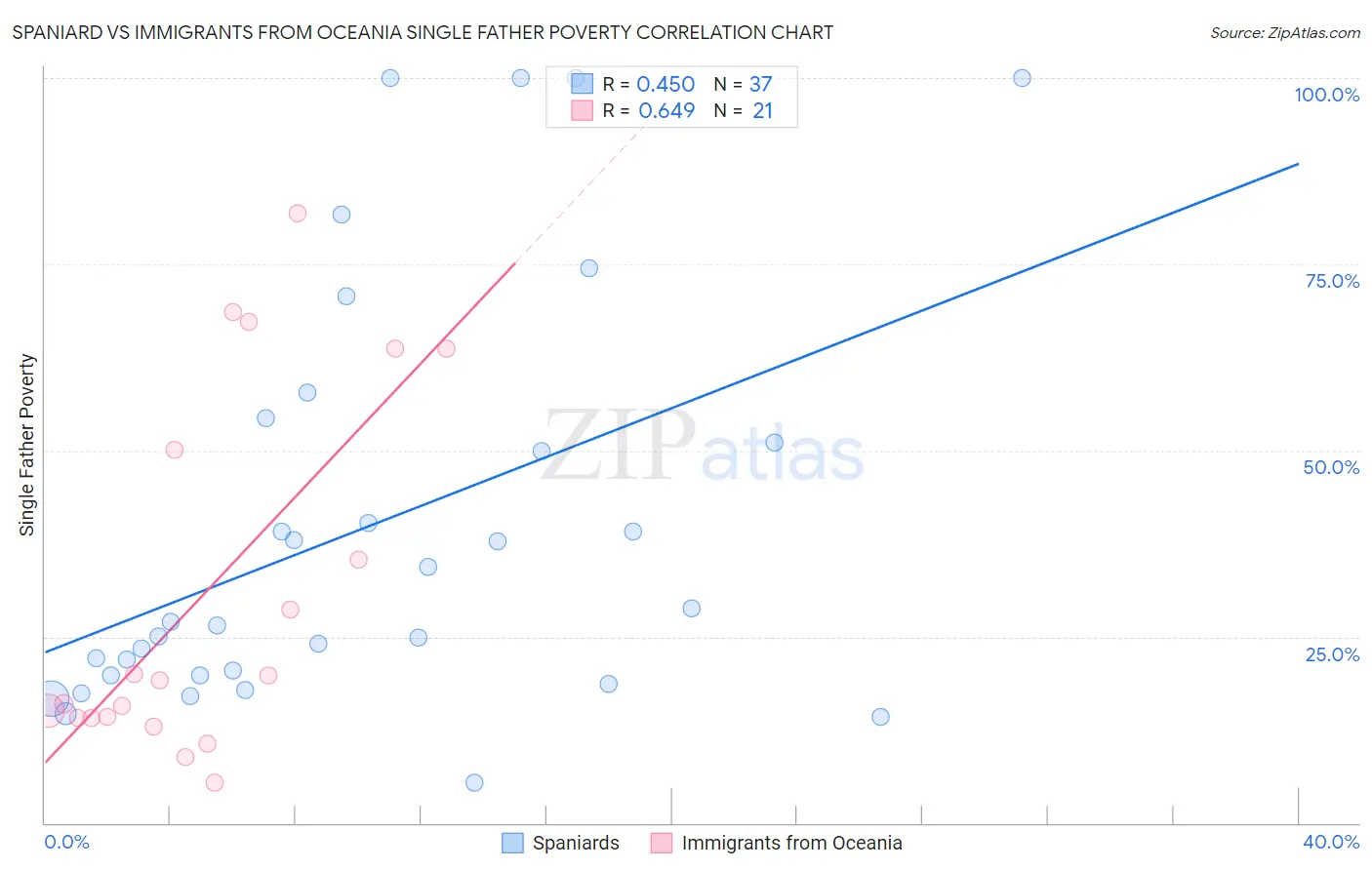 Spaniard vs Immigrants from Oceania Single Father Poverty