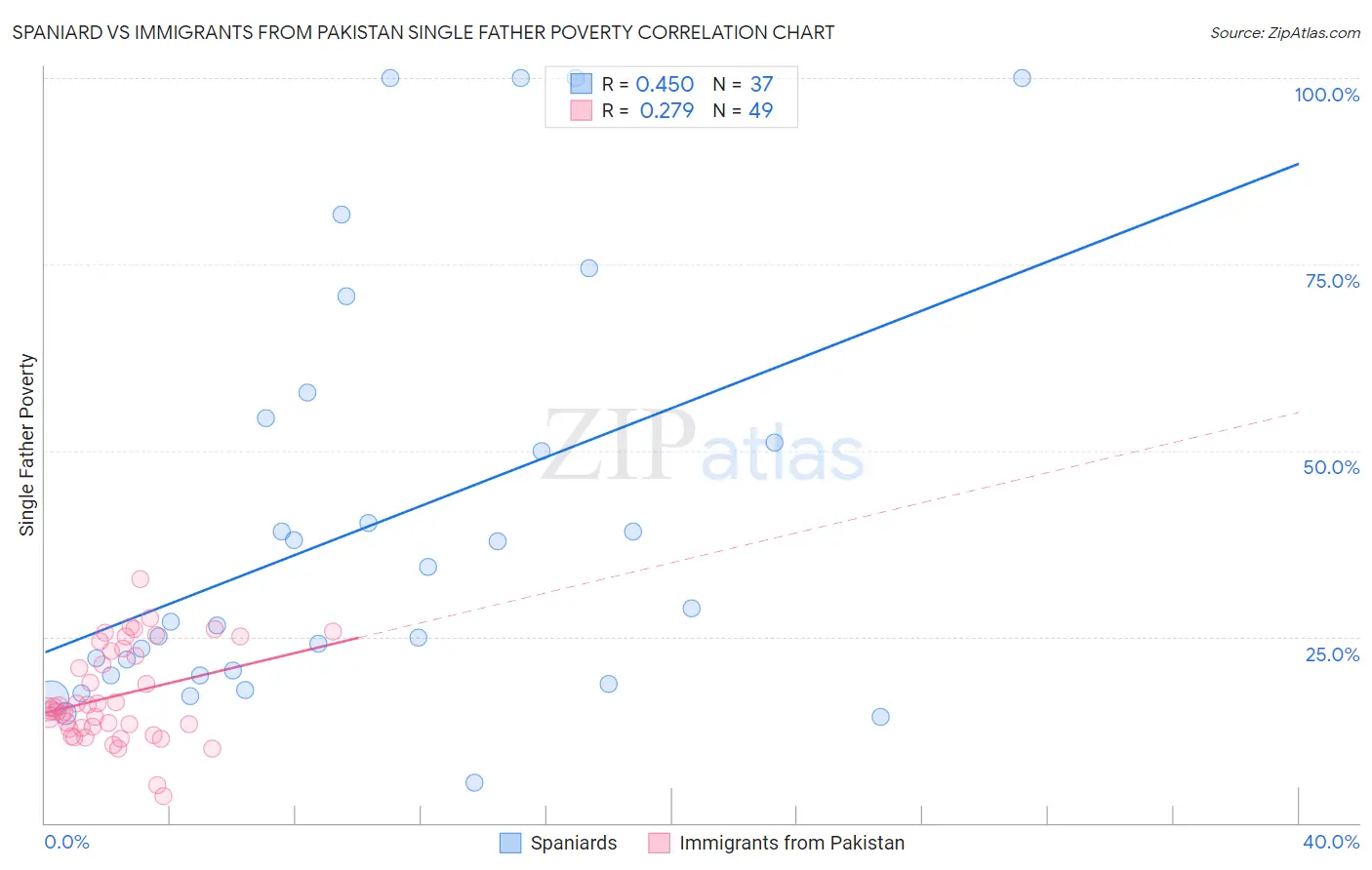 Spaniard vs Immigrants from Pakistan Single Father Poverty