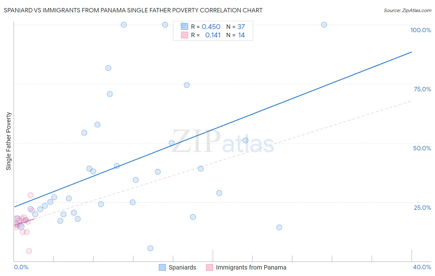 Spaniard vs Immigrants from Panama Single Father Poverty