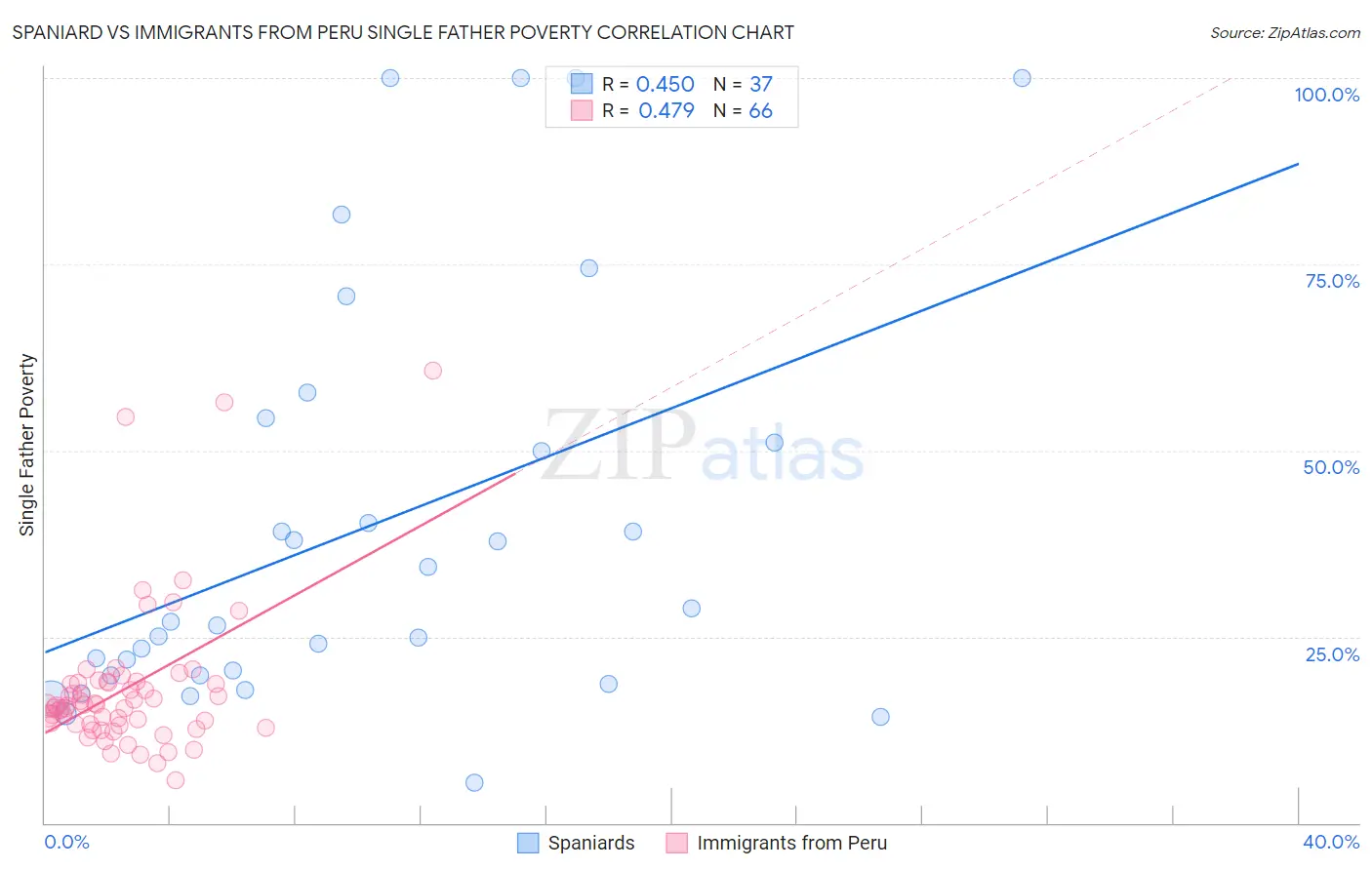 Spaniard vs Immigrants from Peru Single Father Poverty