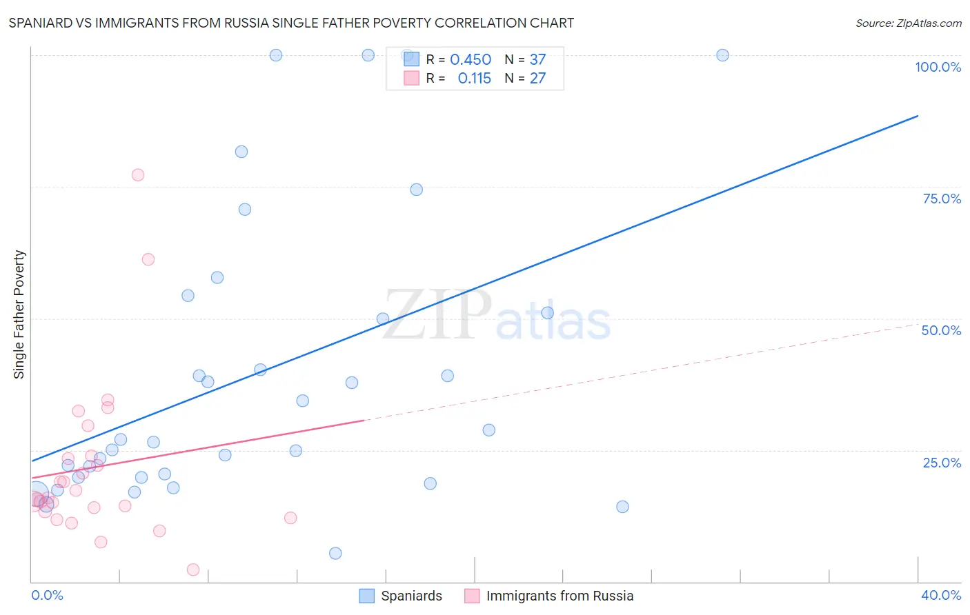 Spaniard vs Immigrants from Russia Single Father Poverty