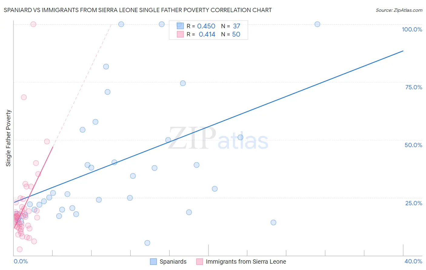 Spaniard vs Immigrants from Sierra Leone Single Father Poverty