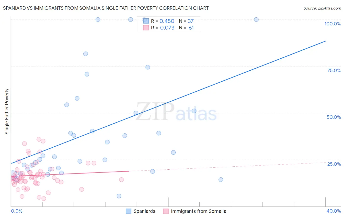 Spaniard vs Immigrants from Somalia Single Father Poverty