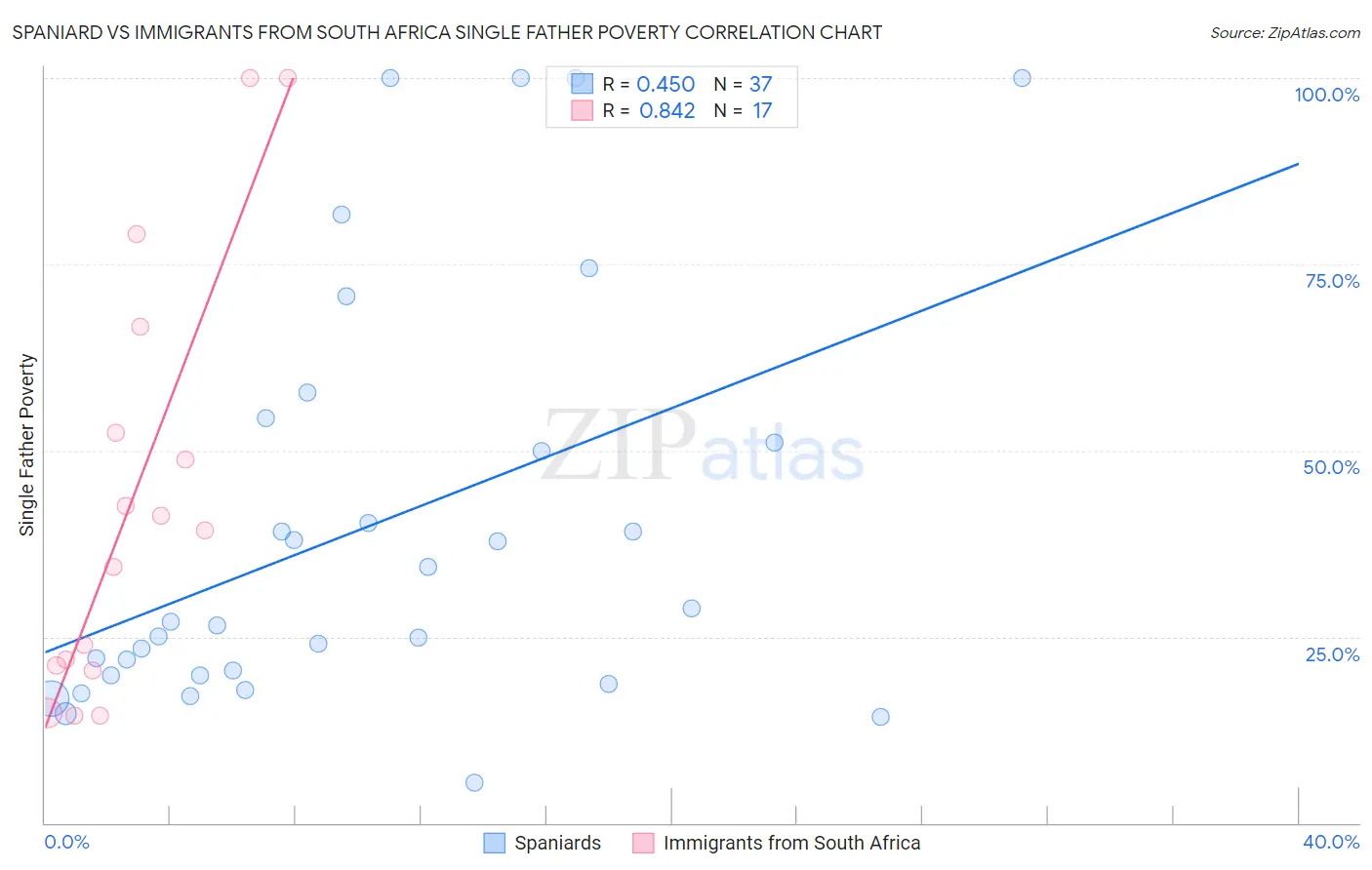 Spaniard vs Immigrants from South Africa Single Father Poverty