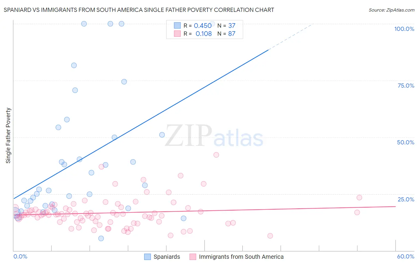 Spaniard vs Immigrants from South America Single Father Poverty