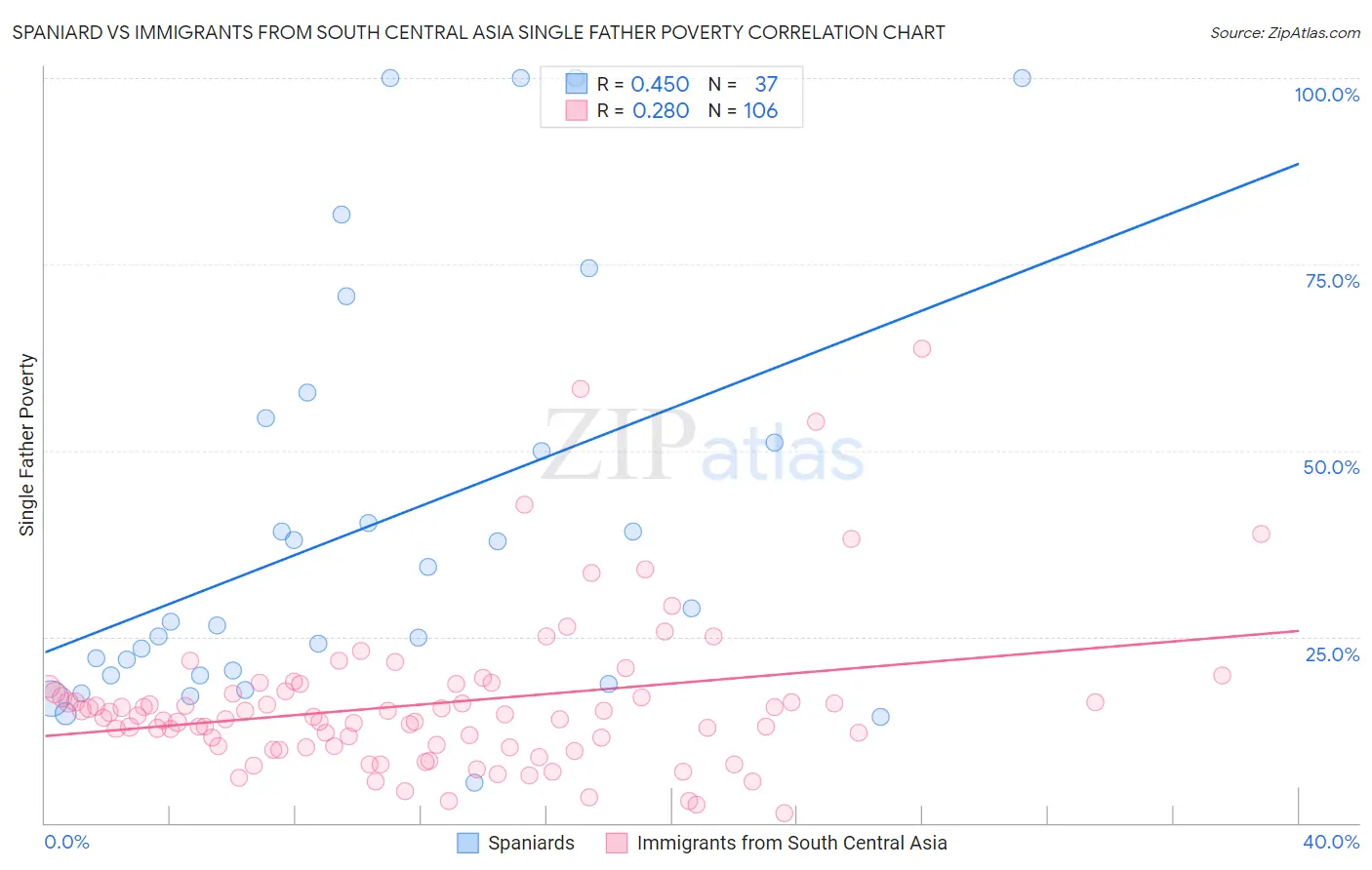Spaniard vs Immigrants from South Central Asia Single Father Poverty