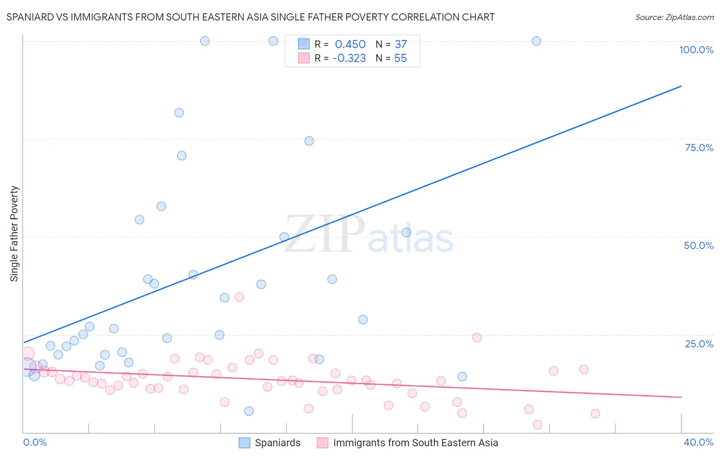 Spaniard vs Immigrants from South Eastern Asia Single Father Poverty