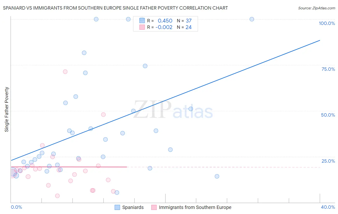 Spaniard vs Immigrants from Southern Europe Single Father Poverty