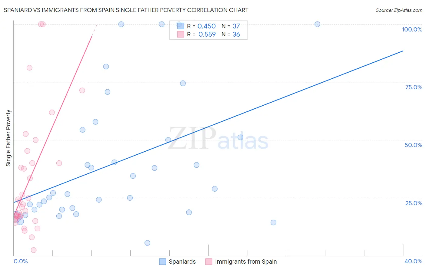 Spaniard vs Immigrants from Spain Single Father Poverty