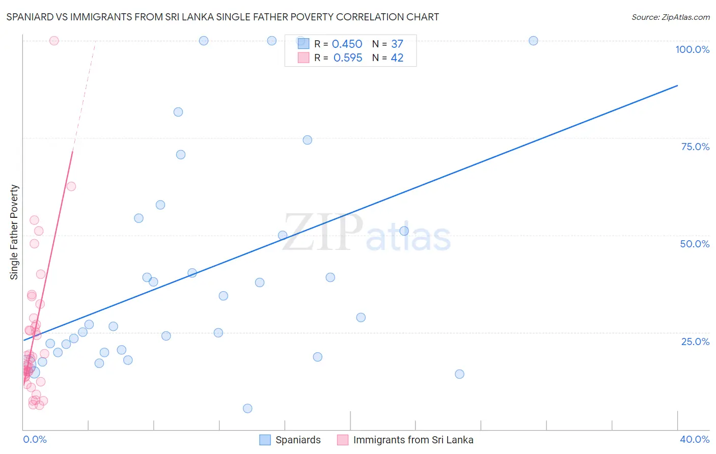 Spaniard vs Immigrants from Sri Lanka Single Father Poverty