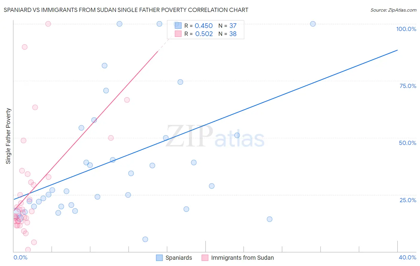 Spaniard vs Immigrants from Sudan Single Father Poverty