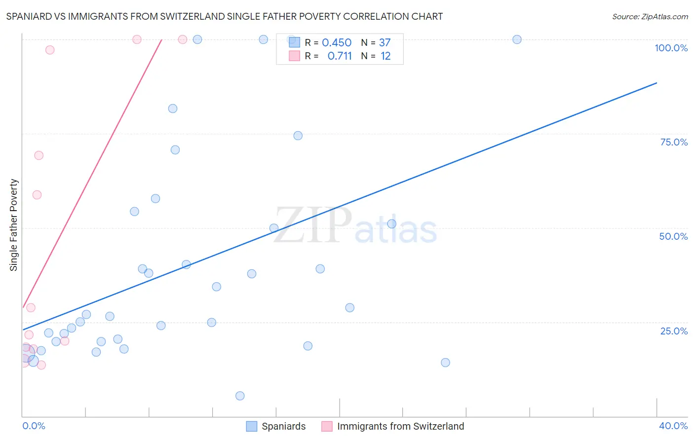 Spaniard vs Immigrants from Switzerland Single Father Poverty