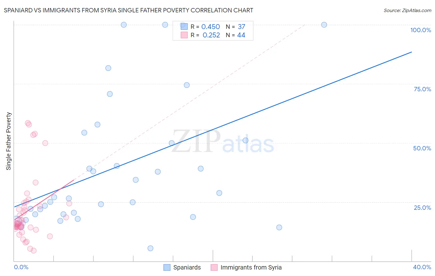Spaniard vs Immigrants from Syria Single Father Poverty