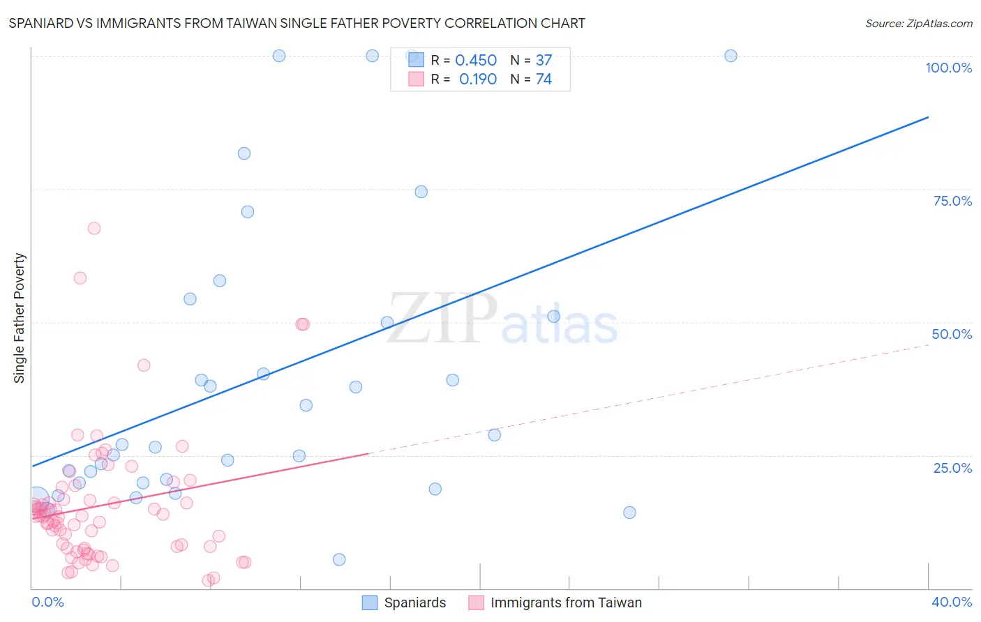 Spaniard vs Immigrants from Taiwan Single Father Poverty