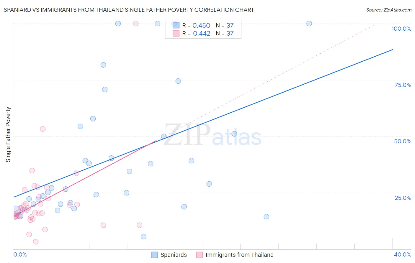Spaniard vs Immigrants from Thailand Single Father Poverty