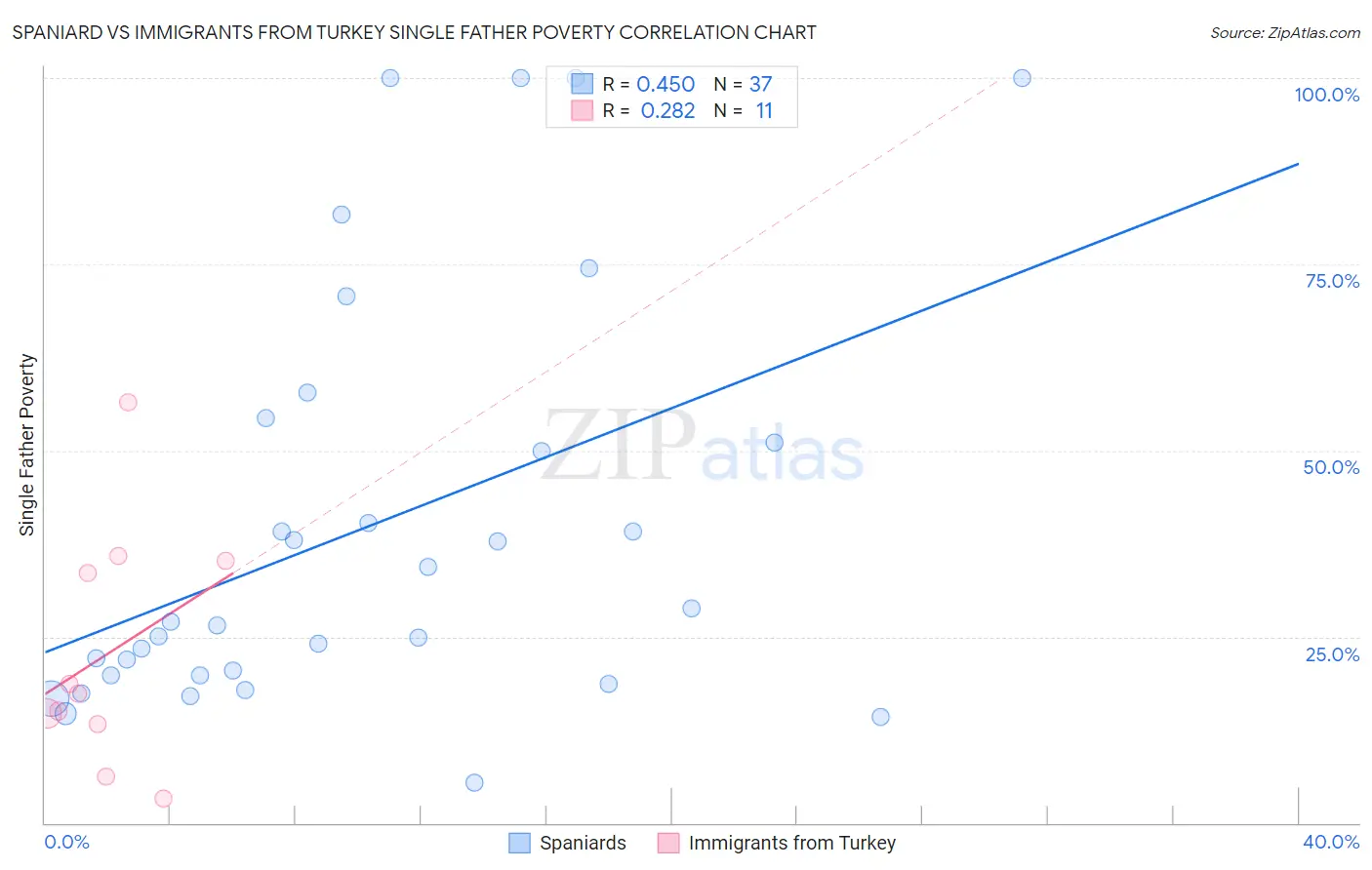 Spaniard vs Immigrants from Turkey Single Father Poverty