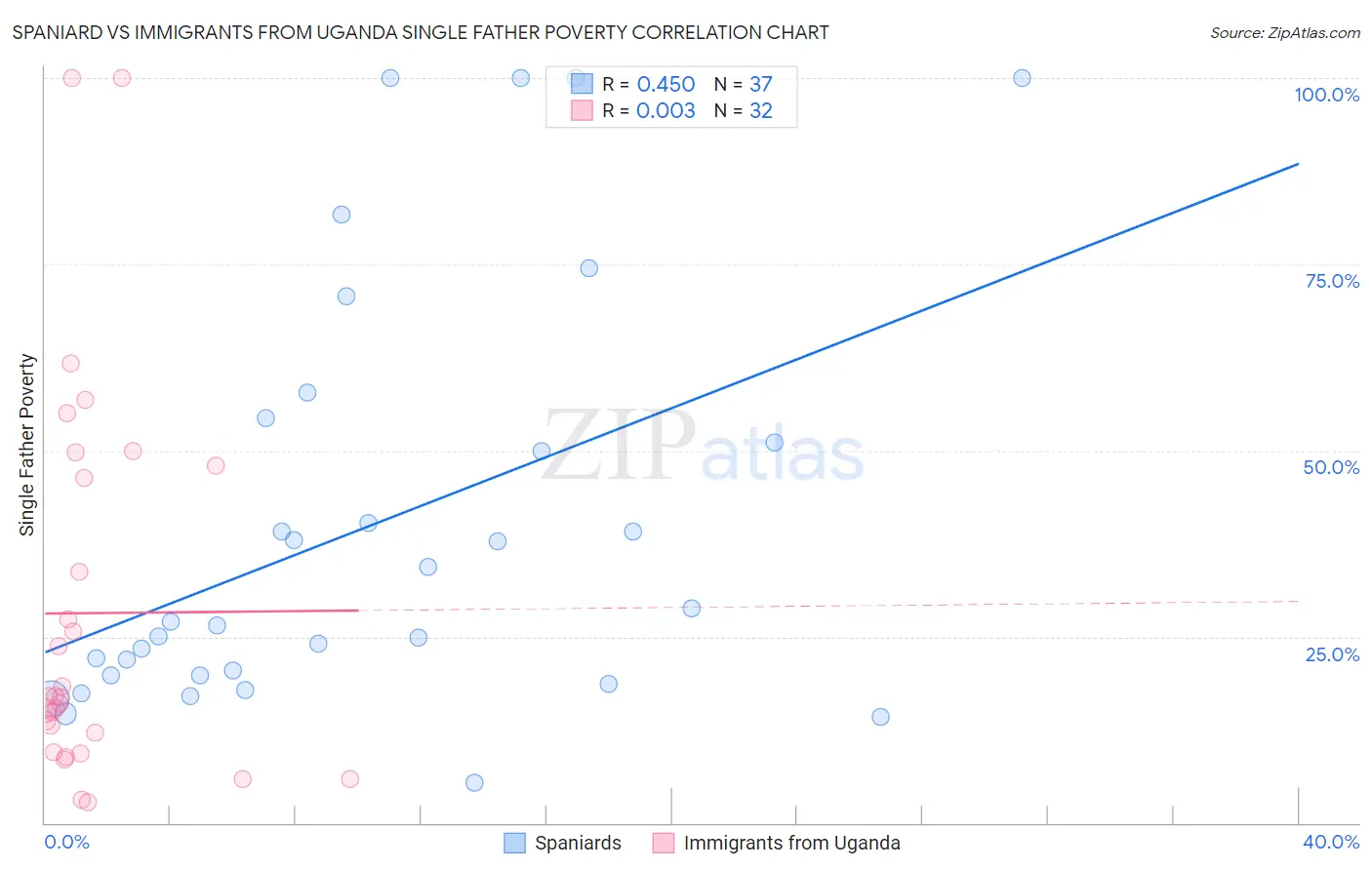 Spaniard vs Immigrants from Uganda Single Father Poverty
