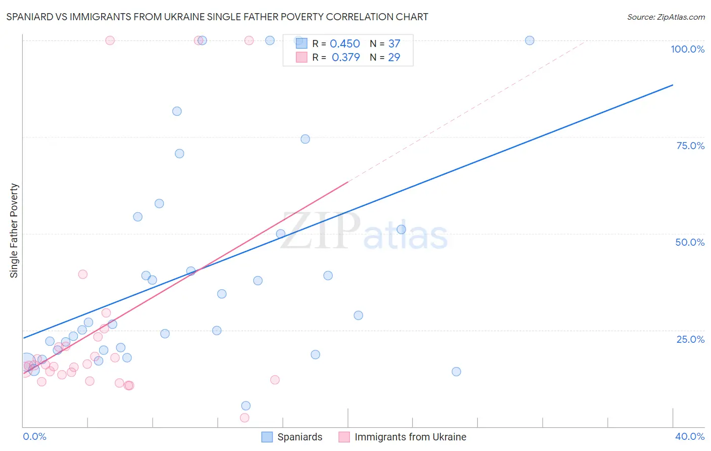 Spaniard vs Immigrants from Ukraine Single Father Poverty
