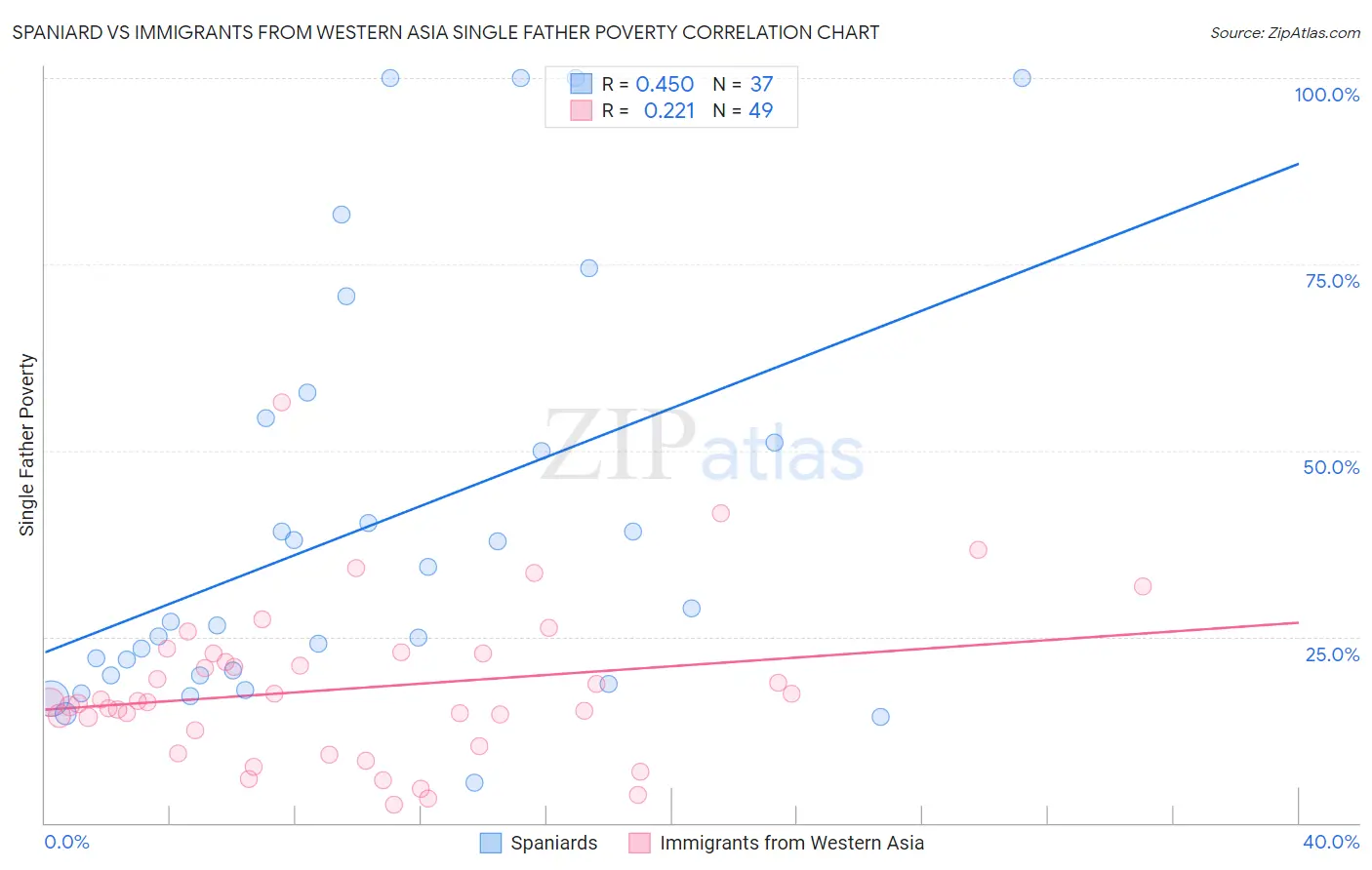 Spaniard vs Immigrants from Western Asia Single Father Poverty