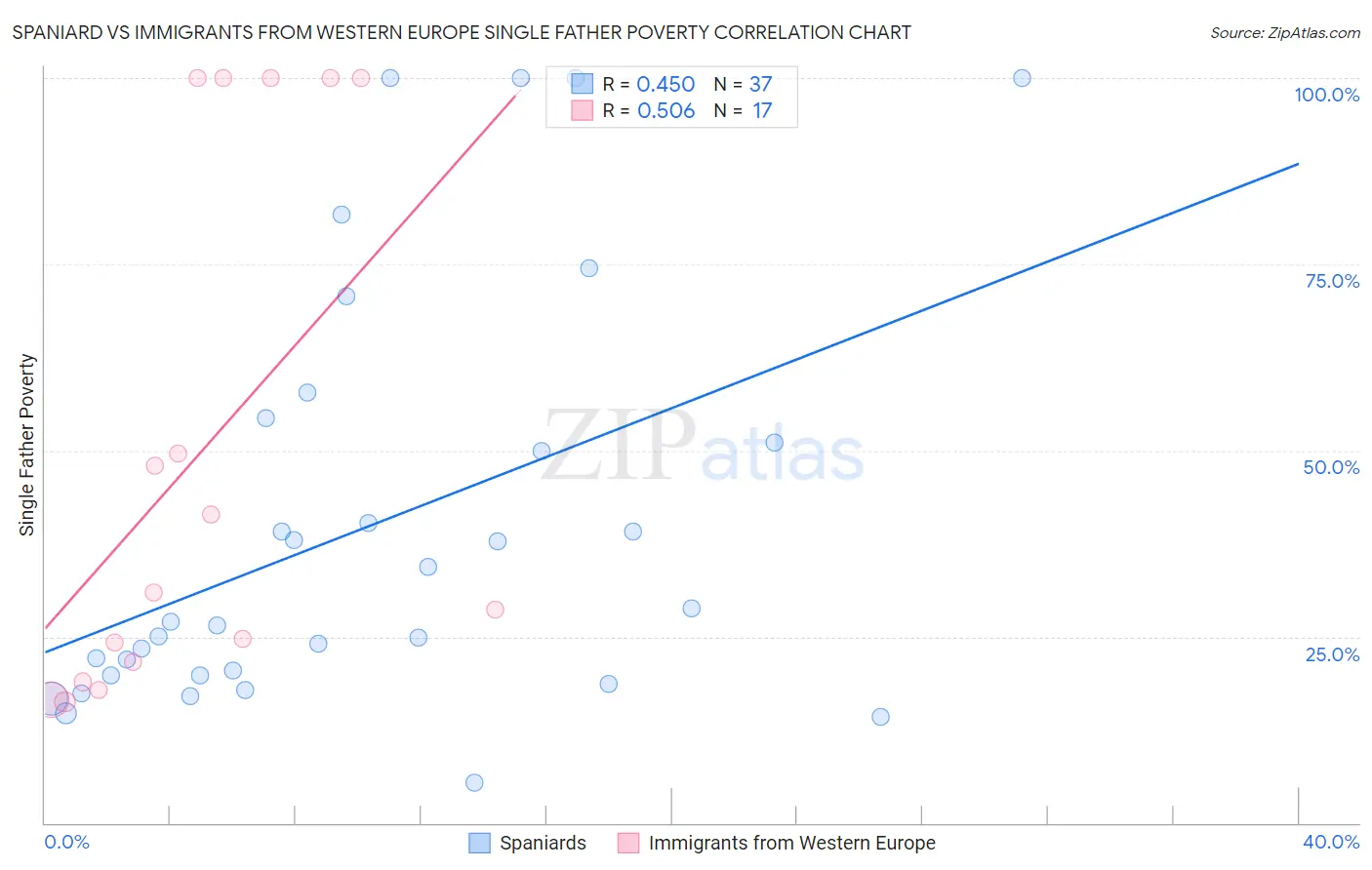 Spaniard vs Immigrants from Western Europe Single Father Poverty
