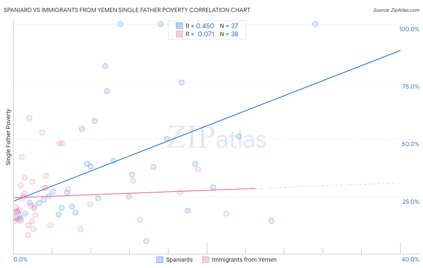 Spaniard vs Immigrants from Yemen Single Father Poverty