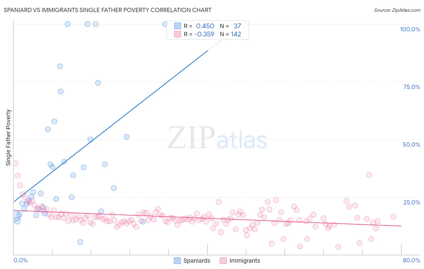 Spaniard vs Immigrants Single Father Poverty