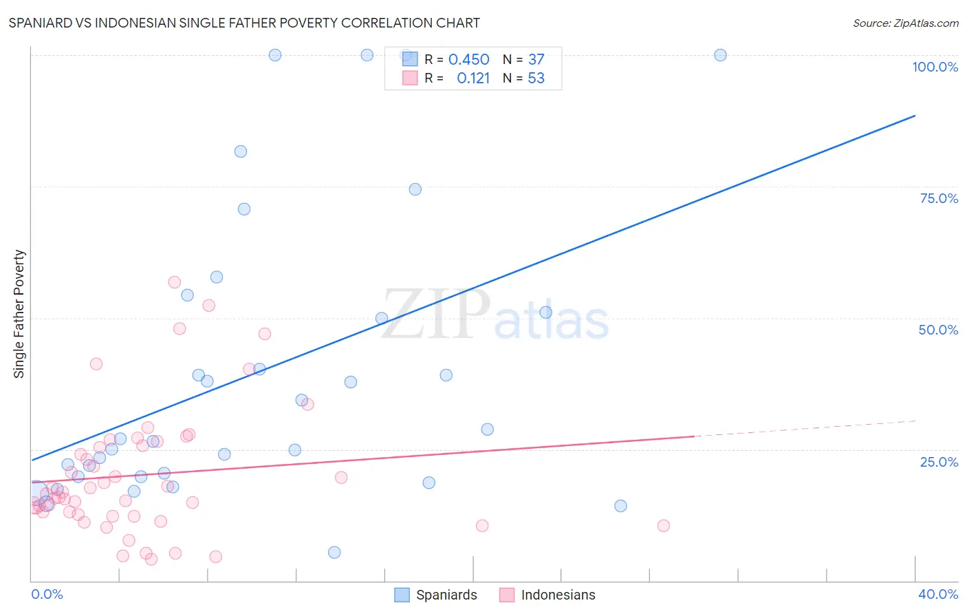 Spaniard vs Indonesian Single Father Poverty