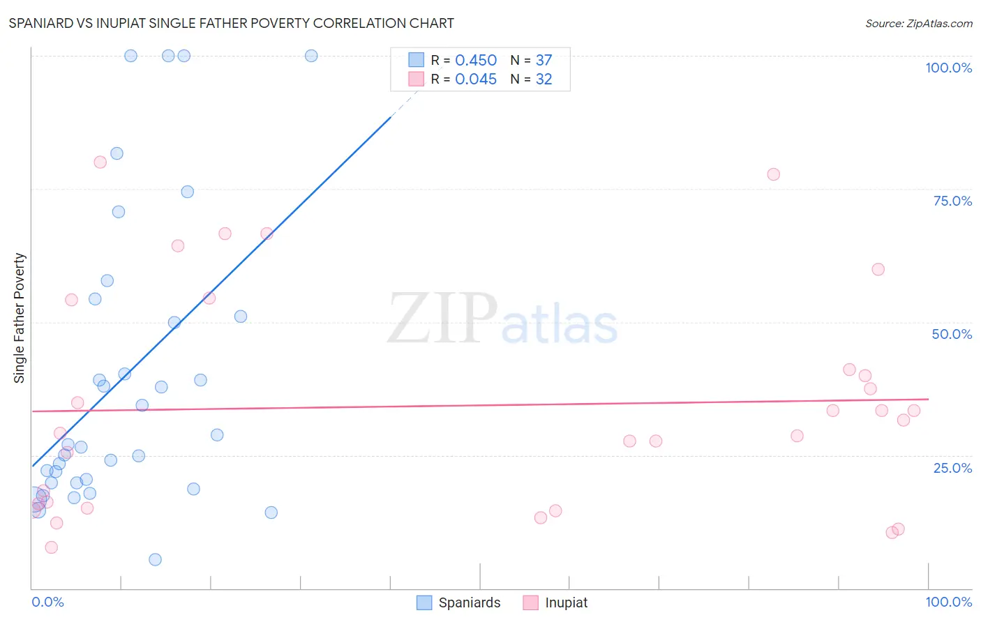 Spaniard vs Inupiat Single Father Poverty