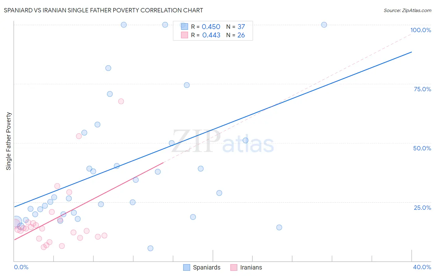 Spaniard vs Iranian Single Father Poverty