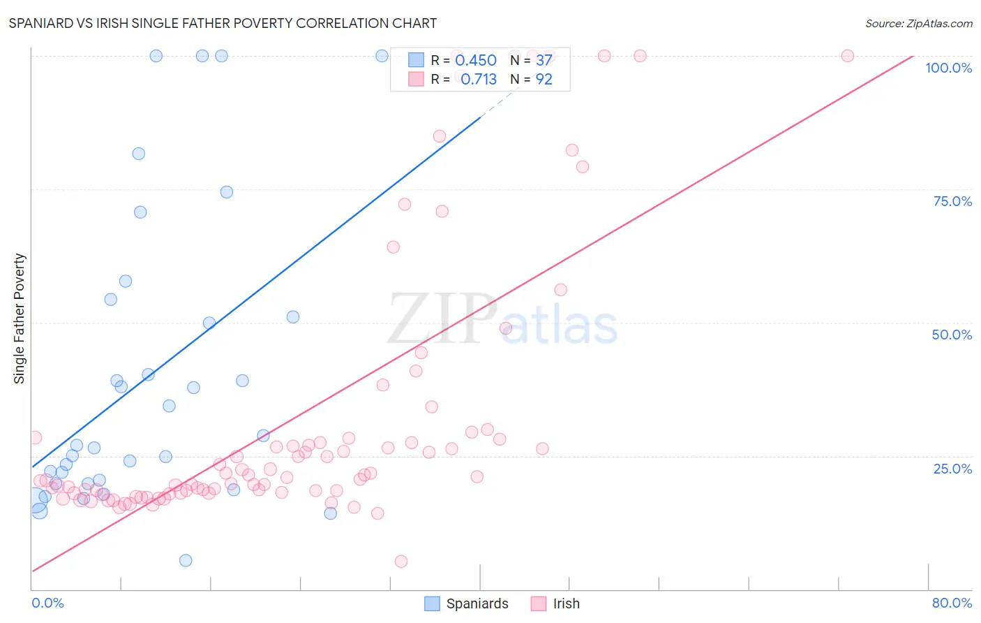 Spaniard vs Irish Single Father Poverty