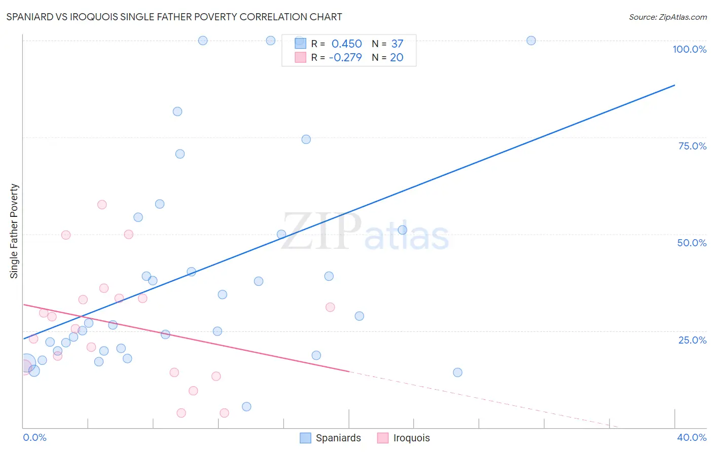 Spaniard vs Iroquois Single Father Poverty