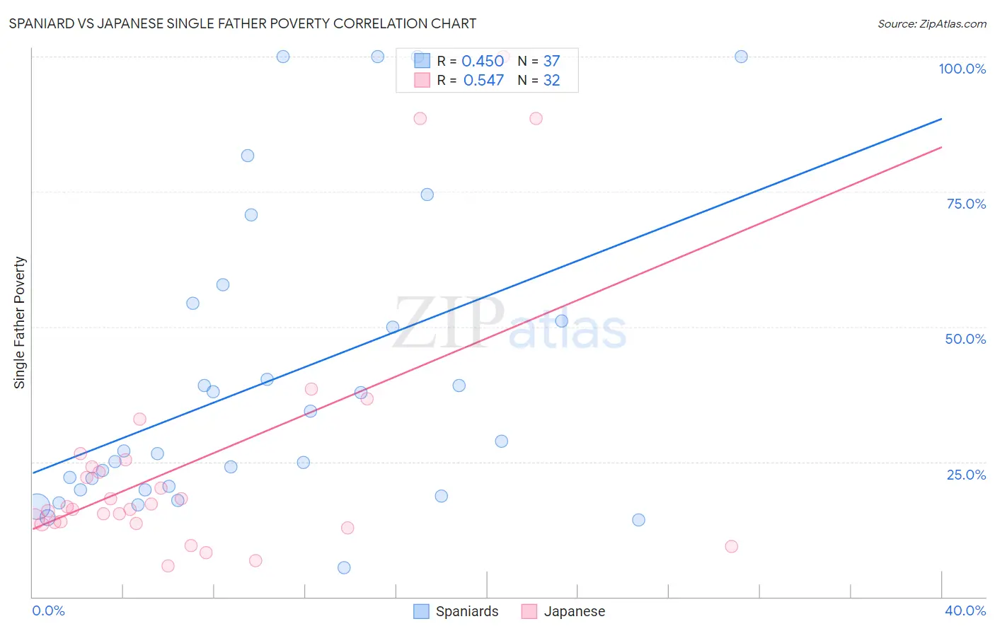 Spaniard vs Japanese Single Father Poverty