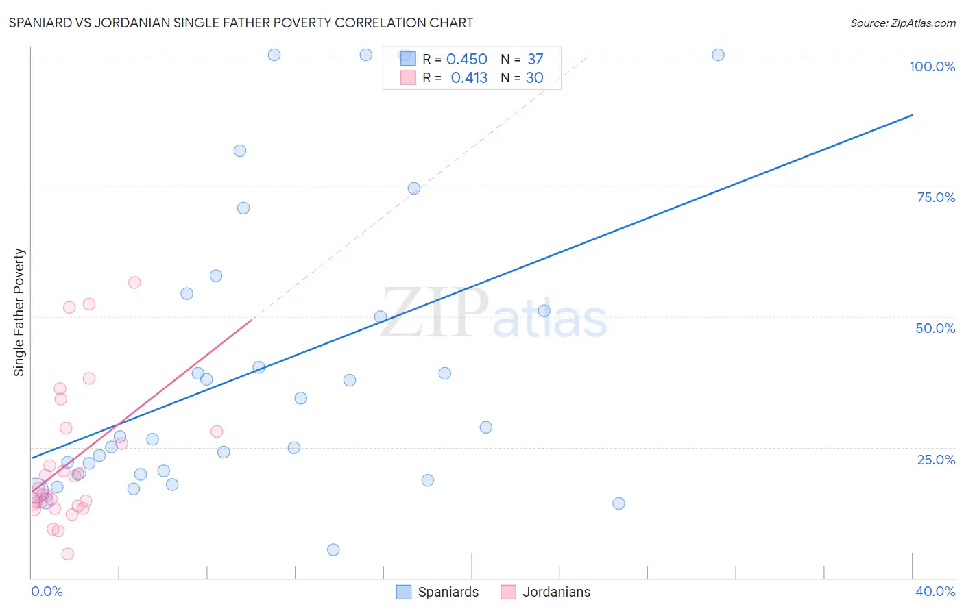 Spaniard vs Jordanian Single Father Poverty