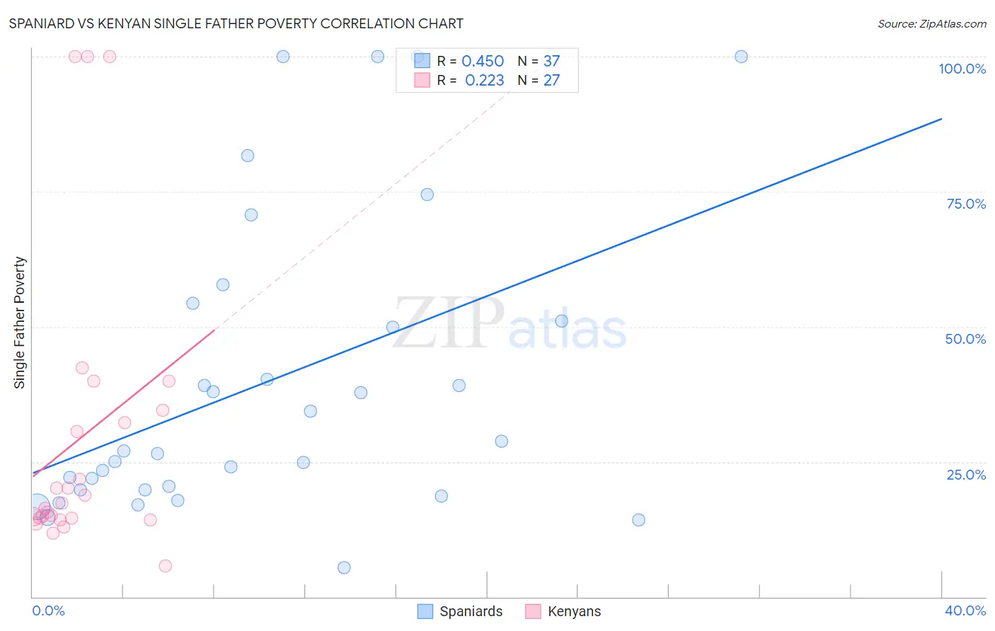 Spaniard vs Kenyan Single Father Poverty