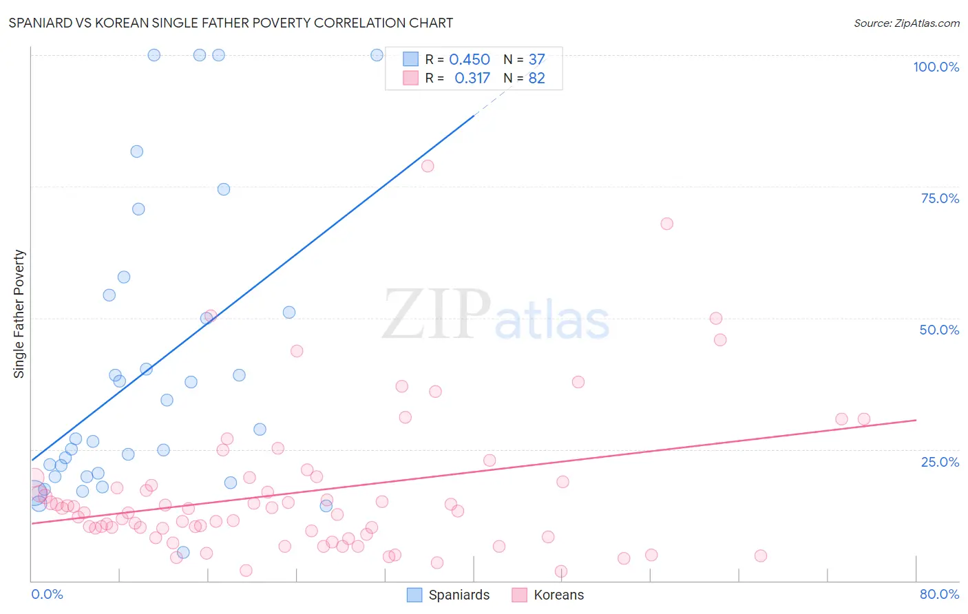 Spaniard vs Korean Single Father Poverty