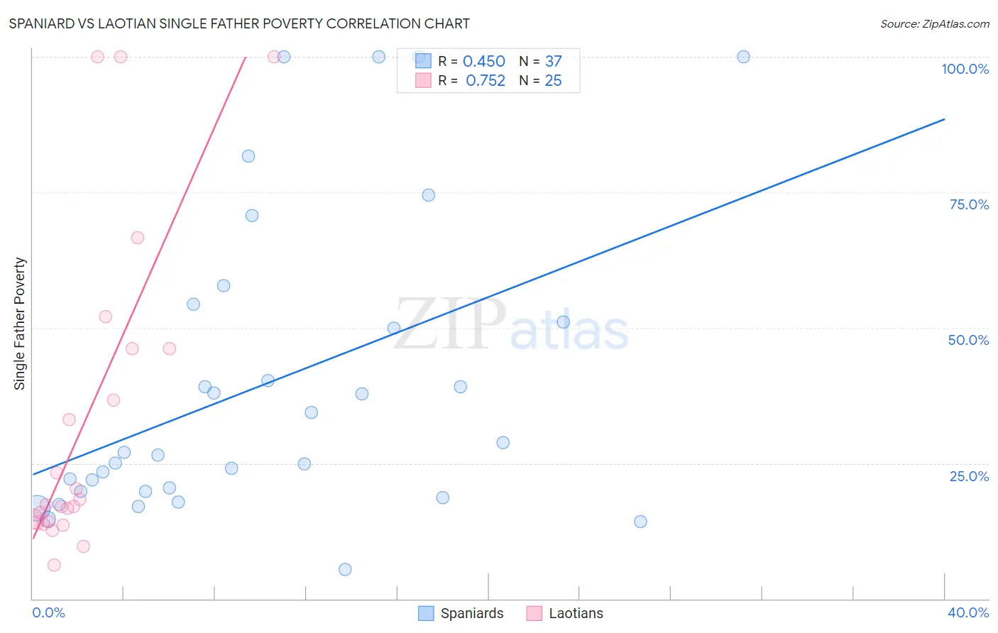 Spaniard vs Laotian Single Father Poverty