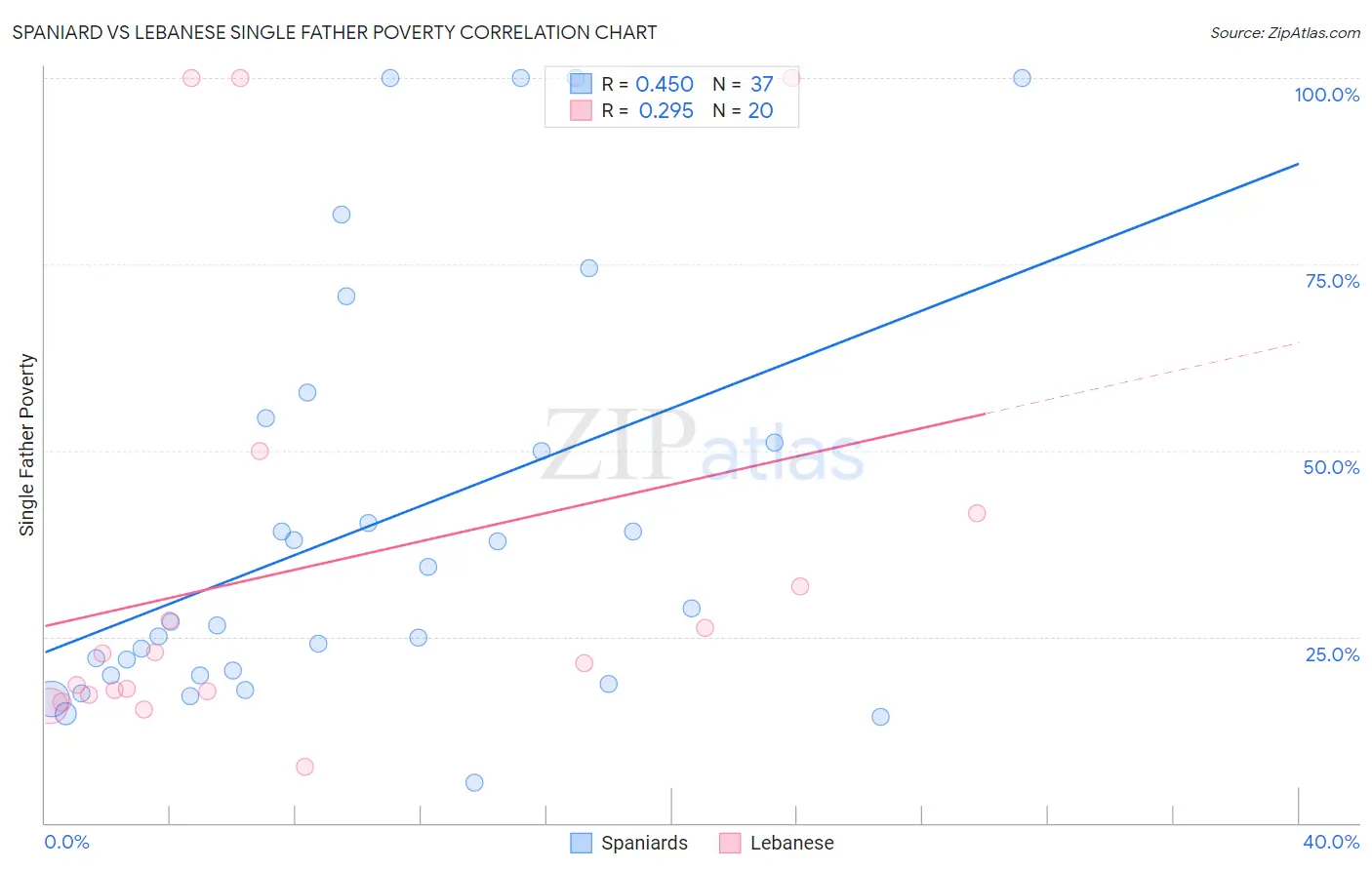 Spaniard vs Lebanese Single Father Poverty