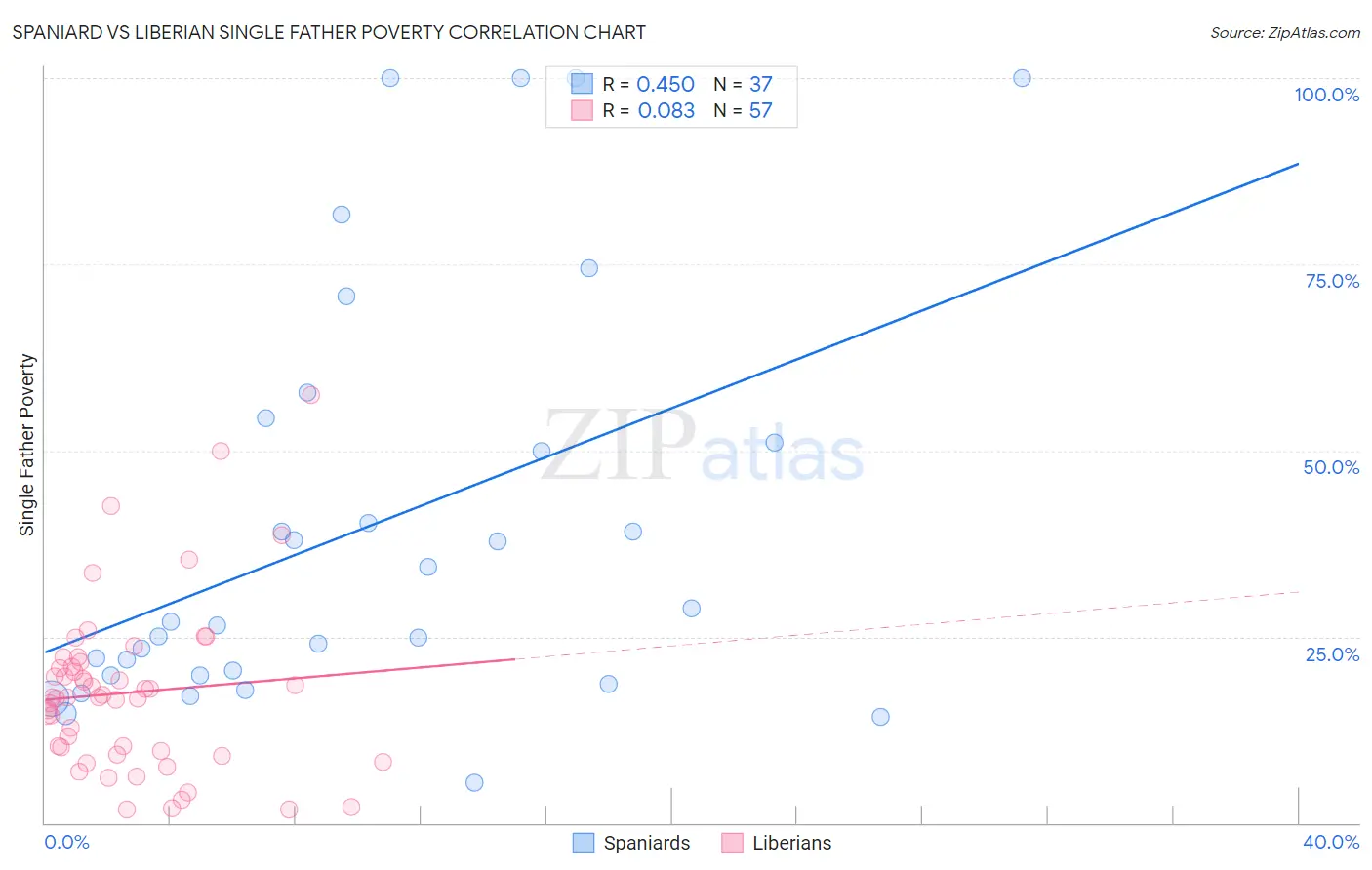 Spaniard vs Liberian Single Father Poverty