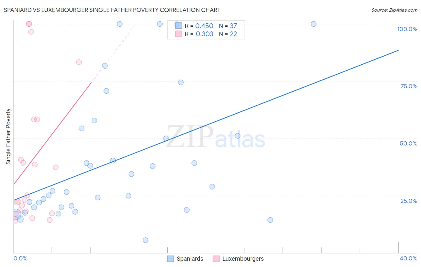 Spaniard vs Luxembourger Single Father Poverty