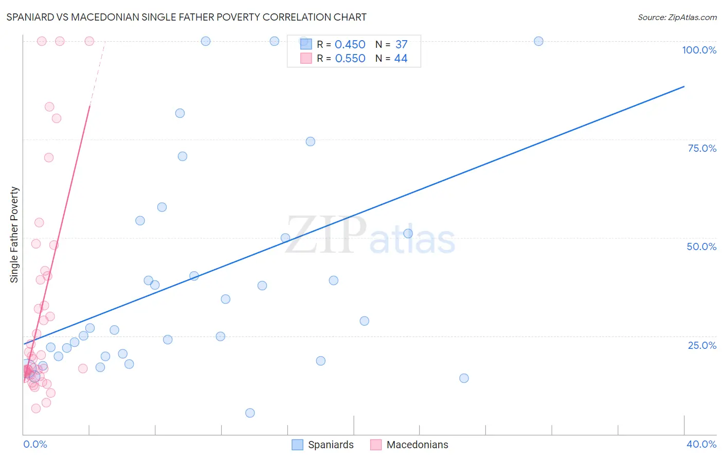 Spaniard vs Macedonian Single Father Poverty